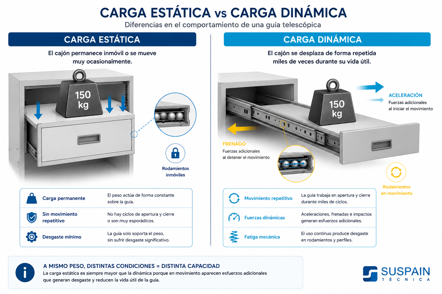 Carga estática vs carga dinámica" — 150 kg en reposo vs 150 kg en movimiento