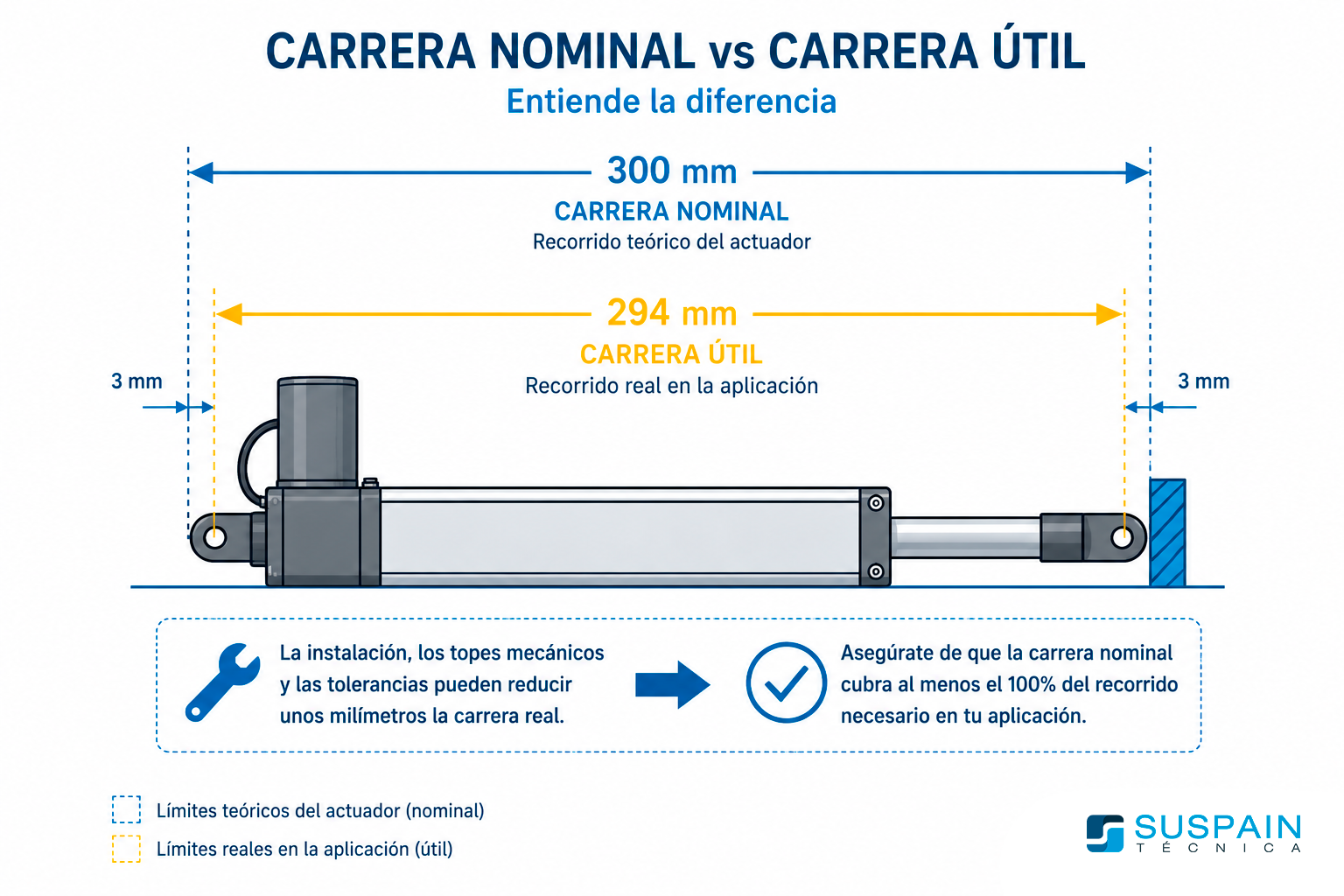 Infografía que compara la carrera nominal y la carrera útil de un actuador eléctrico, mostrando cómo la instalación, las tolerancias y los topes mecánicos pueden reducir ligeramente el recorrido real.