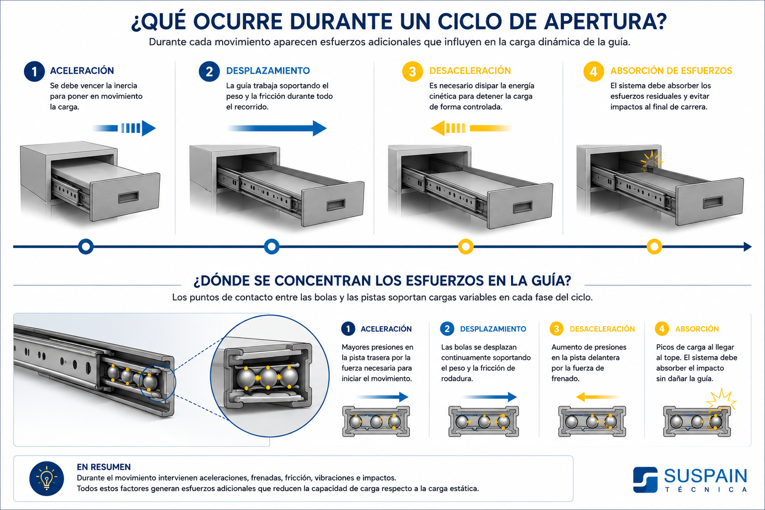 ¿Qué ocurre durante un ciclo de apertura? — aceleración / desplazamiento / desaceleración / absorción de esfuerzos