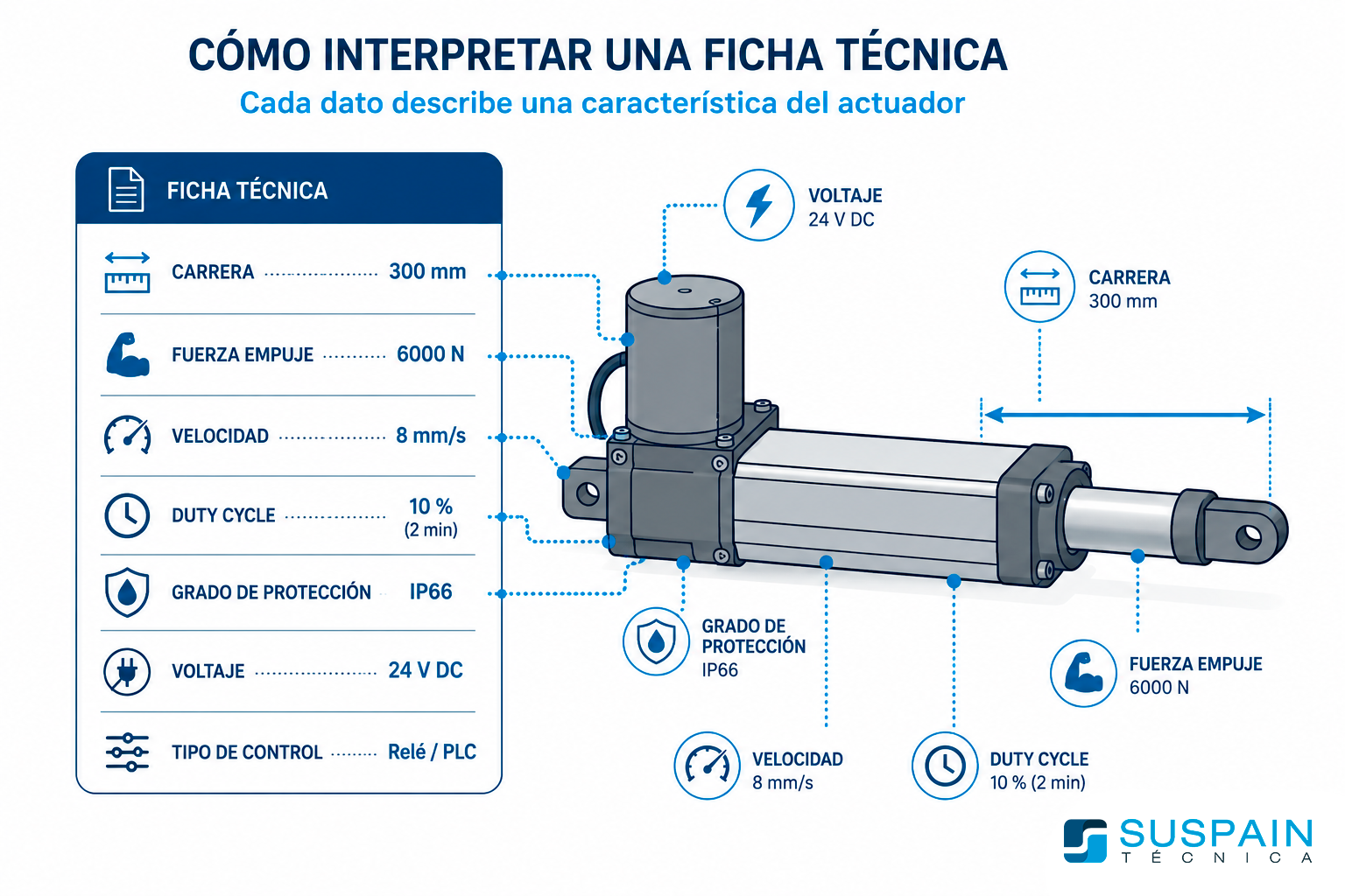 Ilustración que muestra cómo interpretar una ficha técnica de un actuador eléctrico relacionando los principales parámetros técnicos con cada parte del actuador.