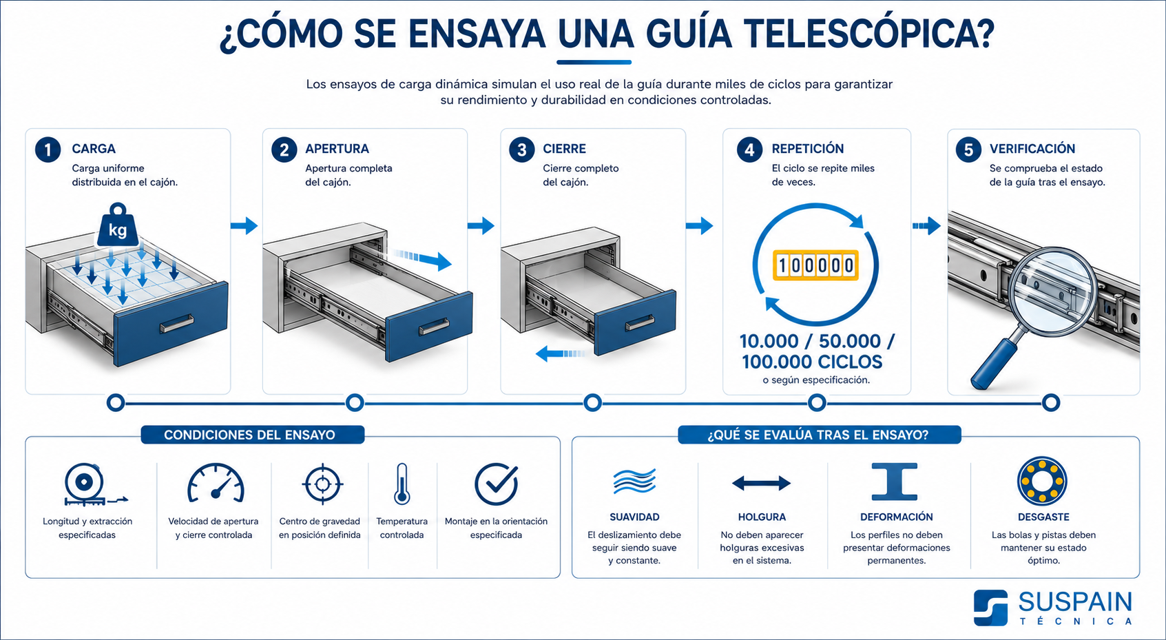 ¿Cómo se ensaya una guía telescópica? — carga, apertura, cierre, repetición, verificación