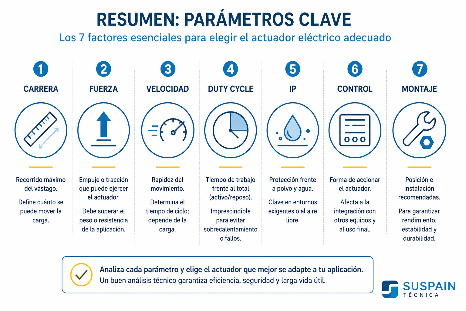 Infografía que resume los principales parámetros para seleccionar un actuador eléctrico: carrera, fuerza, velocidad, duty cycle, grado de protección IP, tipo de control y montaje recomendado.